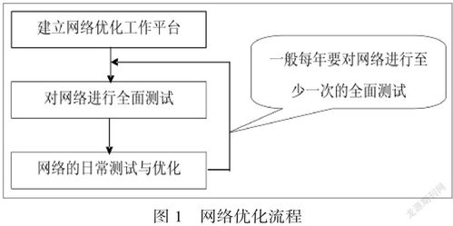 网络优化与通信安全技术分析