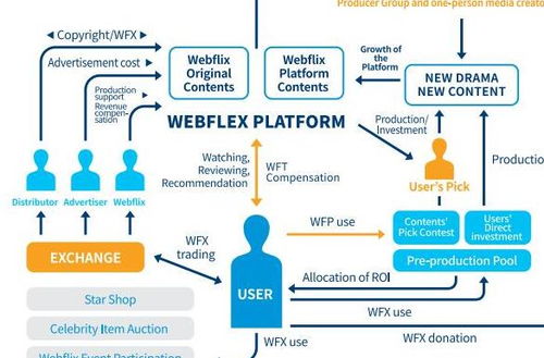 基于区块链技术的网络内容综合娱乐平台Webflix介绍