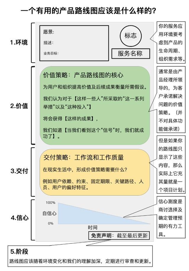 一个有用的产品路线图应该是什么样的?