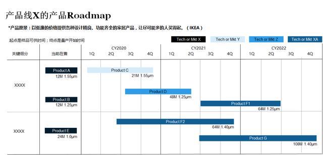 产品路线图需要具备什么要素?