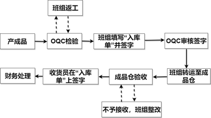 产品检验流程图--迅捷画图